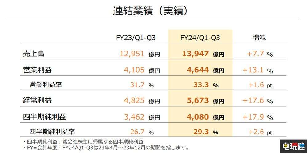 任天堂财报：《超级马力欧兄弟：惊奇》销量破1196万 成系列最快 主机销量 游戏销量 Switch 任天堂 超级马力欧兄弟：惊奇 任天堂SWITCH  第2张