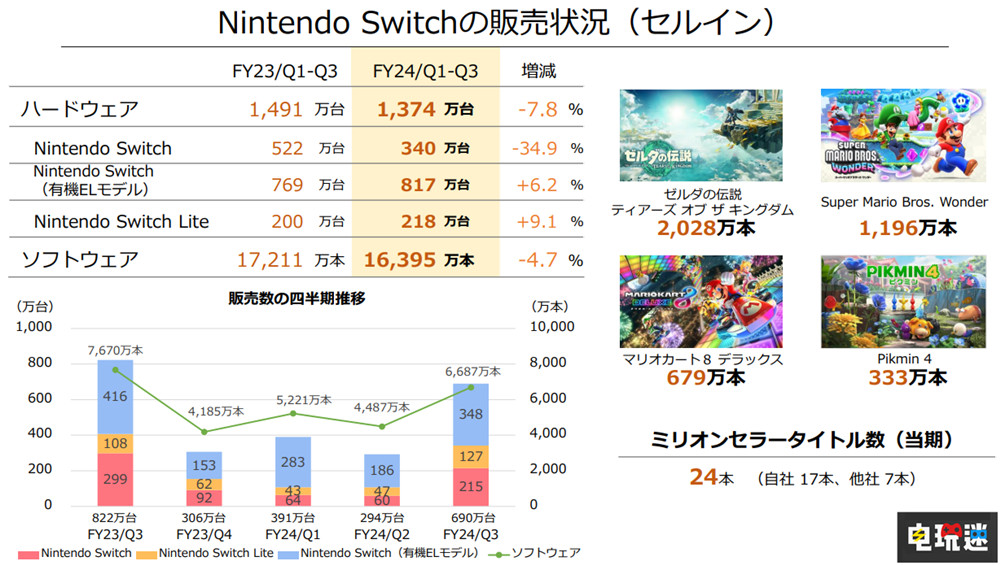 任天堂财报：《超级马力欧兄弟：惊奇》销量破1196万 成系列最快 主机销量 游戏销量 Switch 任天堂 超级马力欧兄弟：惊奇 任天堂SWITCH  第5张