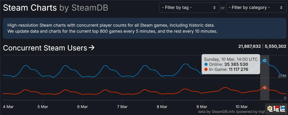 Steam在线人数突破3500万大关 你是否每天挂着？ PC游戏 玩家人数 Steam STEAM/Epic  第1张