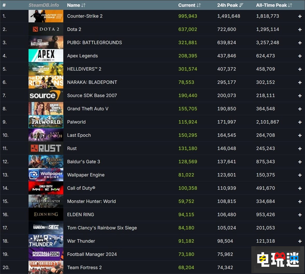 Steam在线人数突破3500万大关 你是否每天挂着？ PC游戏 玩家人数 Steam STEAM/Epic  第2张