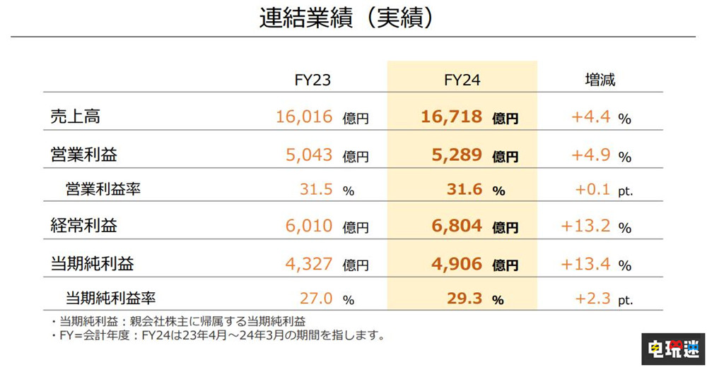 任天堂公开24财年财报：Switch后继机型2025年3月前公开 NS2 主机销量 财报 Switch 任天堂 任天堂SWITCH  第2张