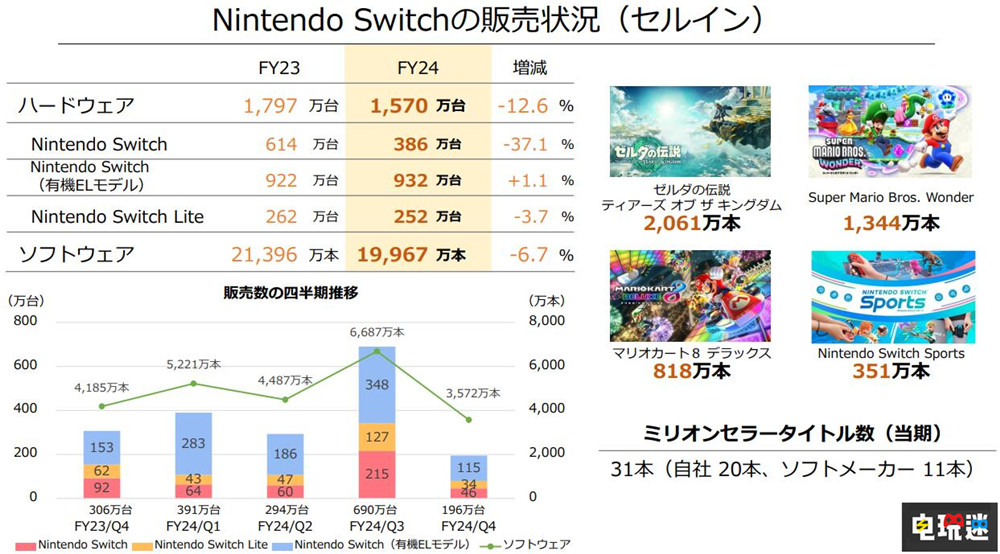 任天堂公开24财年财报：Switch后继机型2025年3月前公开 NS2 主机销量 财报 Switch 任天堂 任天堂SWITCH  第3张