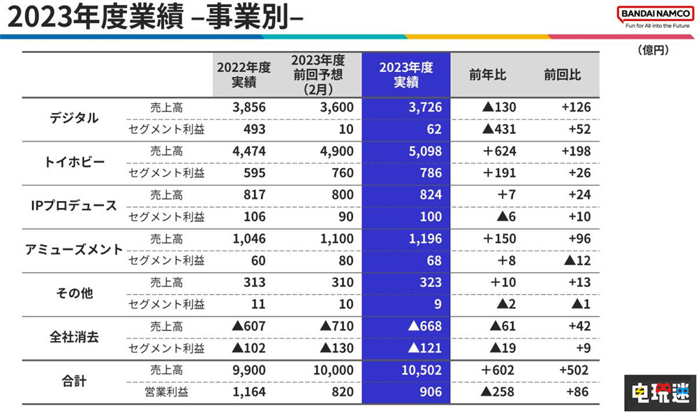 万代了23 24财年财报：游戏营收四大板块倒数第一 蓝色协议 铁拳8 装甲核心6 海贼王 龙珠 财报 万代南梦宫 电玩迷资讯  第3张