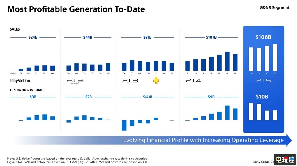 PS5成为索尼最赚钱的游戏机 不过PS4依旧占据半壁 PC游戏 游戏销量 游戏机 索尼 PS4 PS5 索尼PS  第2张