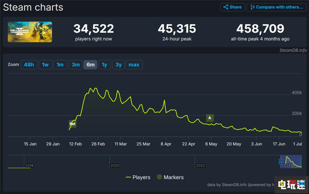《绝地潜兵2》玩家数量大幅下降 Steam消失9成 服务型游戏 PSN 索尼 多人游戏 Steam 绝地潜兵2 索尼PS  第2张