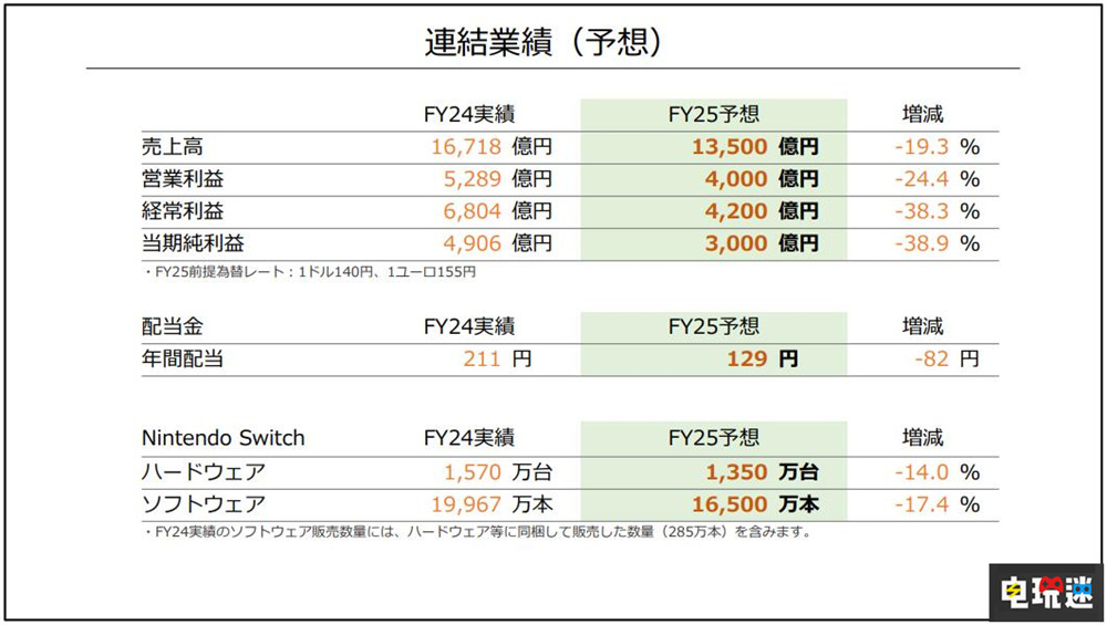 任天堂25财年Q1财报：Switch销量破1.4342亿 营收下滑 财报 主机销量 switch 任天堂 任天堂SWITCH  第4张