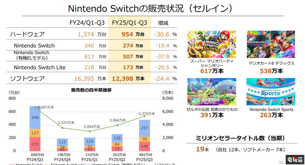 任天堂Switch销量突破1.5亿台 主机销量 switch 任天堂 任天堂SWITCH  第2张