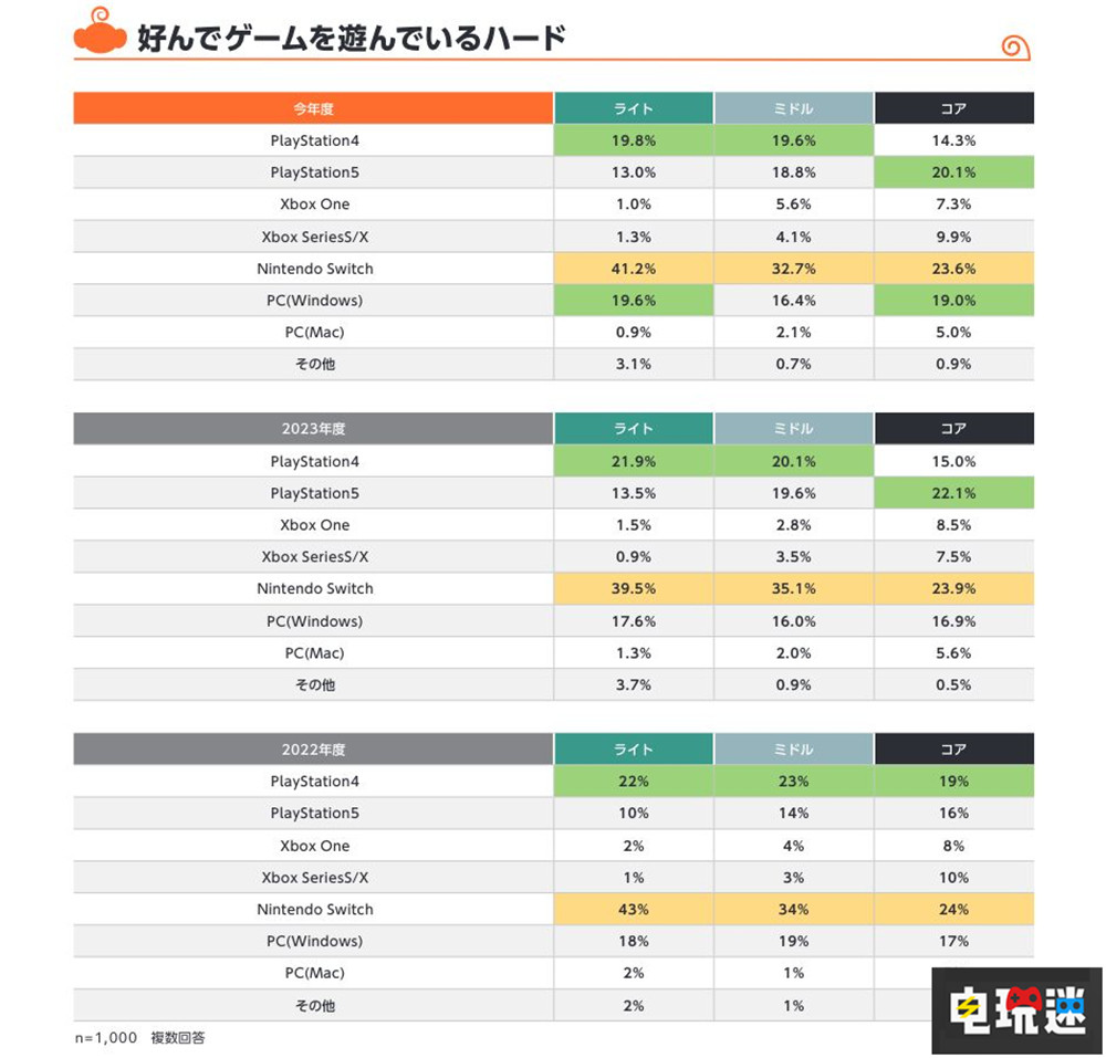 日本玩家喜好调查：2024年NS独占鳌头 PC直追PS5 Switch PC PS5 日本游戏 电玩迷资讯  第2张