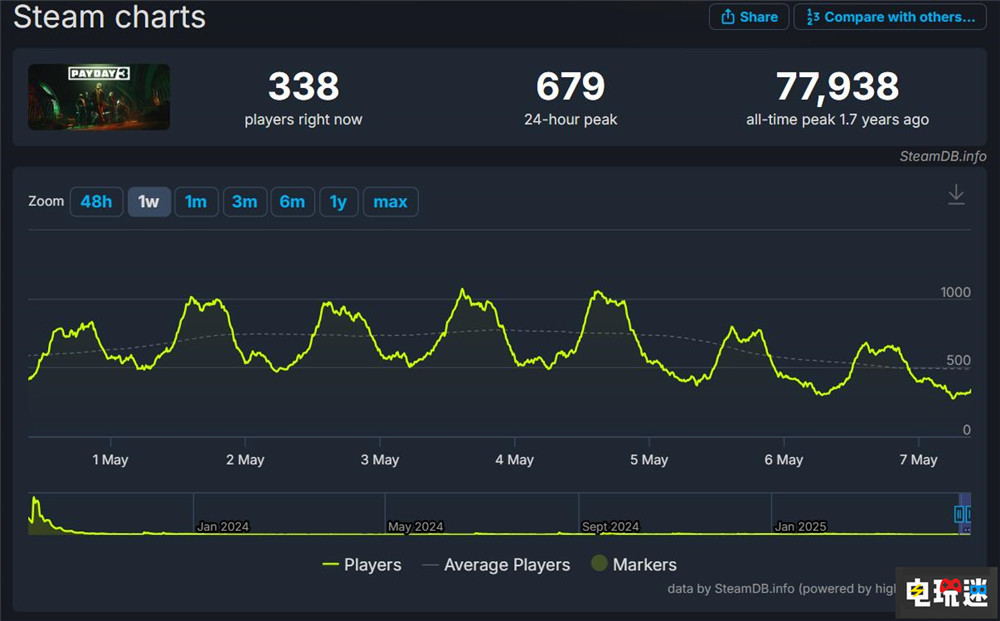 《收获日3》开发商收回发行权 称有利于加速新内容开发 离线模式 联机游戏 Starbreeze 网游 Payday3 收获日3 电玩迷资讯  第4张
