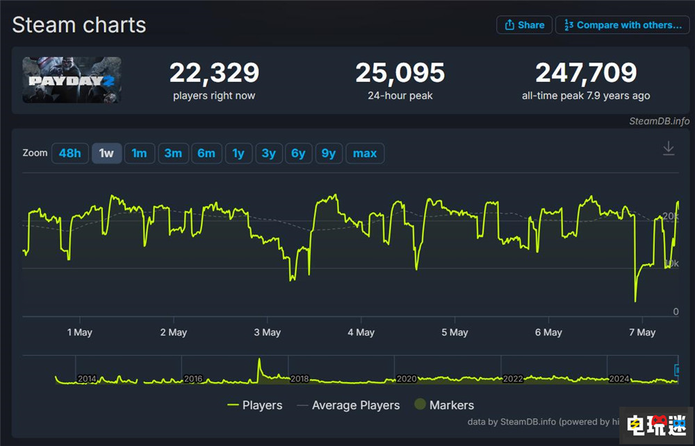 《收获日3》开发商收回发行权 称有利于加速新内容开发 离线模式 联机游戏 Starbreeze 网游 Payday3 收获日3 电玩迷资讯  第5张