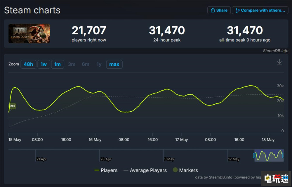 《毁灭战士：黑暗时代》Steam首发峰值不及“永恒”三分之一 PS5 Steam Xbox 微软 FPS DOOM 毁灭战士：黑暗时代 STEAM/Epic  第2张