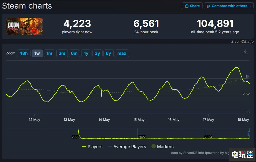 《毁灭战士：黑暗时代》Steam首发峰值不及“永恒”三分之一 PS5 Steam Xbox 微软 FPS DOOM 毁灭战士：黑暗时代 STEAM/Epic  第3张