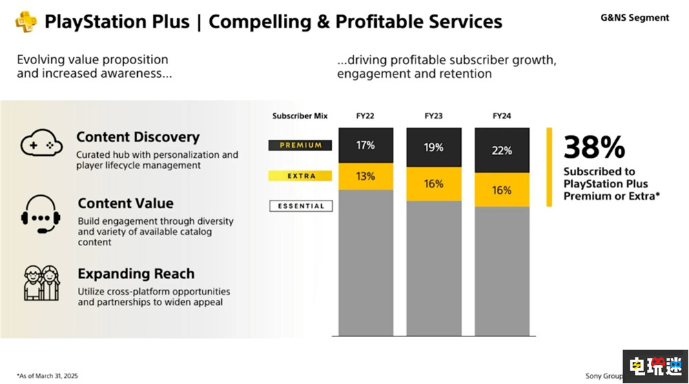 SIE总裁称PS+订阅价格还会上涨 玩家更喜欢高级档会员 PlayStation Plus PlayStation 订阅服务 PS+ PS5 索尼 索尼PS  第3张