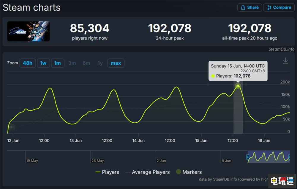 《剑星》PC版突破100万份 续作开发已经启动 游戏销量 PC游戏 剑星 STEAM/Epic  第3张