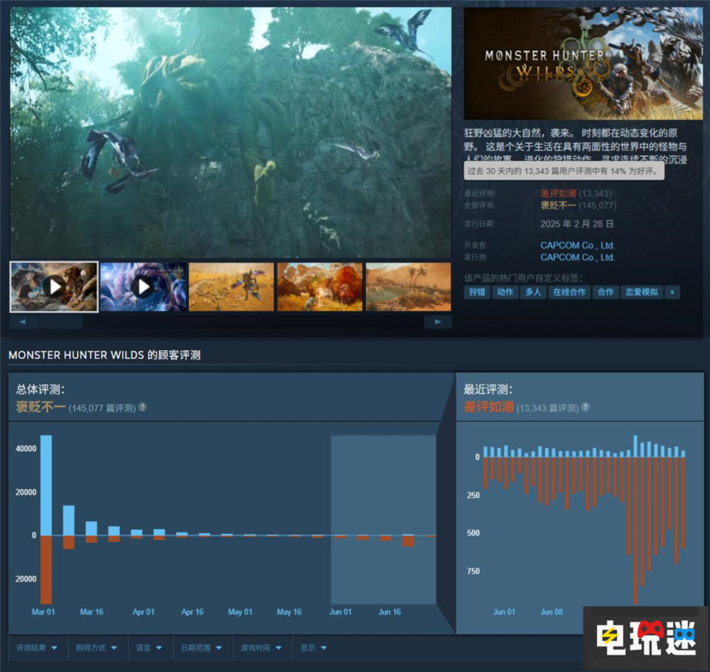《怪物猎人：荒野》第二弹更新无法阻止Steam差评如潮 MHW Steam 怪物猎人：世界 怪物猎人：荒野 STEAM/Epic  第2张
