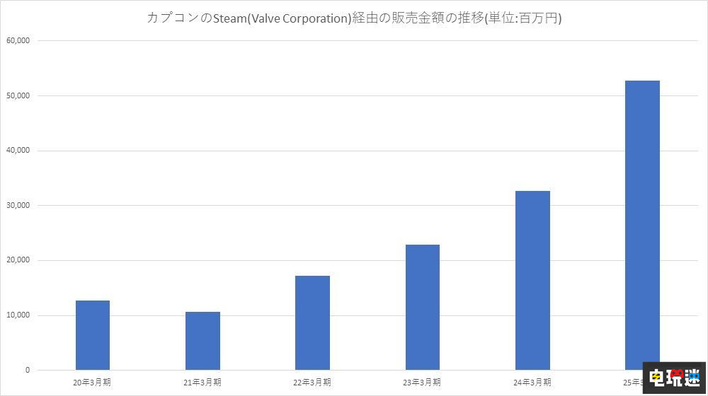 卡普空Steam游戏销售额大增 PS同比下降 生化危机4：重制版 MHW 怪物猎人：荒野 怪物猎人：世界 卡普空 PC游戏 Steam STEAM/Epic  第2张