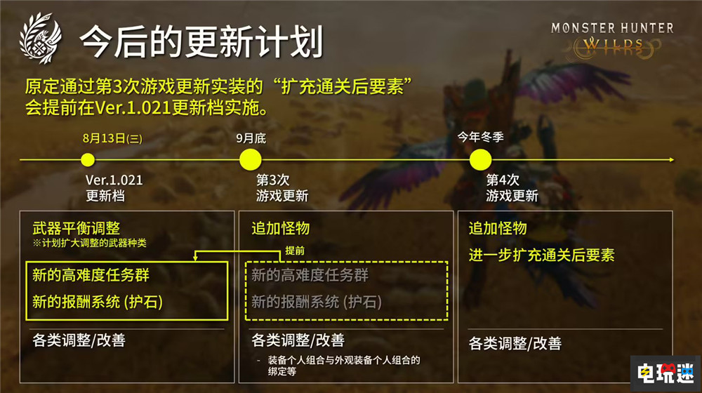 卡普空称《怪物猎人：荒野》不及预期 第三弹大型更新将提前发布 卡普空 MHW 怪物猎人：荒野 电玩迷资讯  第4张