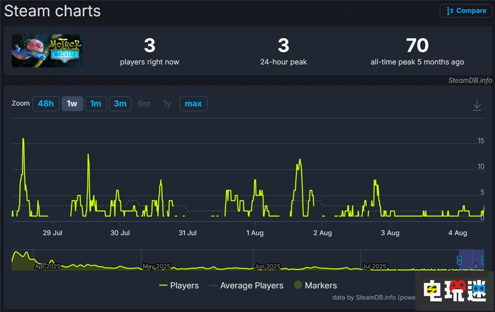 《奇妙探险队》开发商宣布停止业务 新作无人问津 Steam 奇妙探险队2 奇妙探险队 电玩迷资讯  第5张