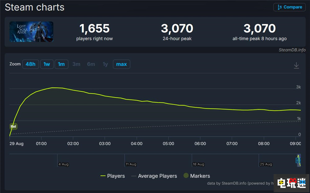 《失落之魂》Steam首发遭遇优化问题 官方正在进行修复 国产游戏 动作游戏 PS5 Steam 失落之魂 电玩迷资讯  第5张