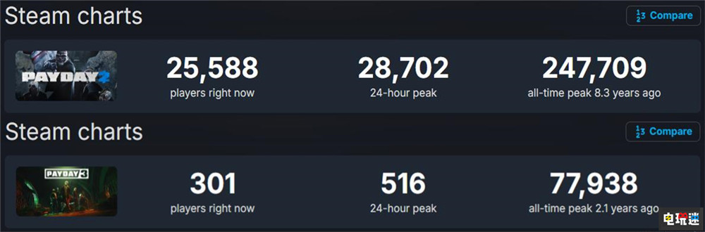 《收获日2》将交给第三方更新 Starbreeze专注《收获日3》开发 Playday2 收获日2 离线模式 联机游戏 Starbreeze 网游 Payday3 收获日3 电玩迷资讯  第2张