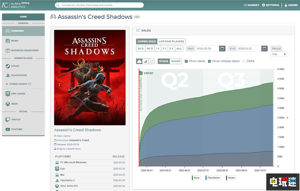 统计数据称《刺客信条：影》销量相比神话三部曲差很多 ARPG 育碧 刺客信条：英灵殿 刺客信条：影 电玩迷资讯  第2张
