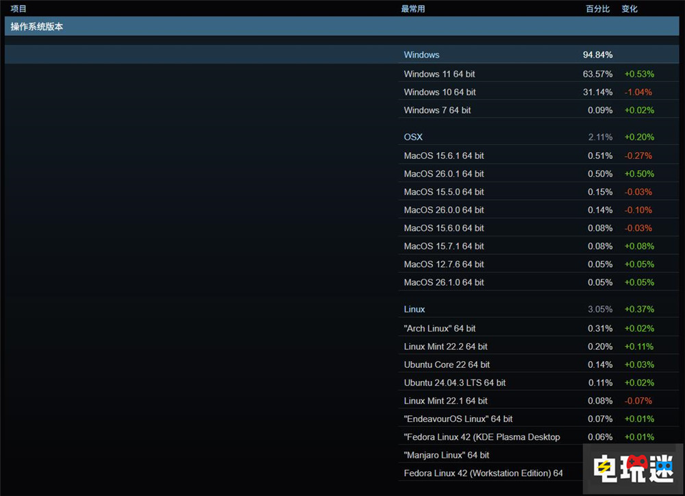 Steam硬件10月统计：Win11稳步增长 63.57%占据半壁 PC游戏 RTX4060 RTX3060 Win11 Win10 Valve Steam STEAM/Epic  第3张