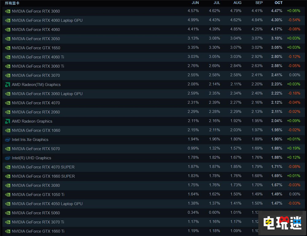 Steam硬件10月统计：Win11稳步增长 63.57%占据半壁 PC游戏 RTX4060 RTX3060 Win11 Win10 Valve Steam STEAM/Epic  第4张