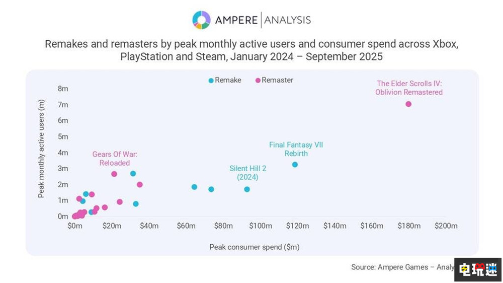 根据统计数据玩家更愿意买重制版游戏而非复刻版 复刻版游戏 重制版游戏 寂静岭2重制版 最终幻想7重生 电玩迷资讯  第2张