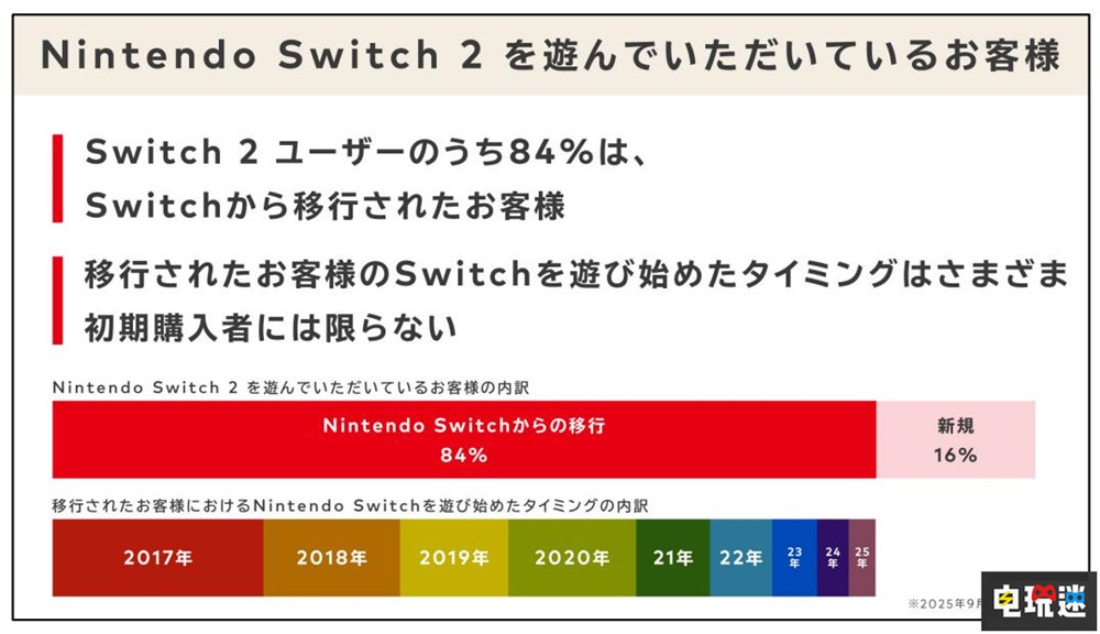 任天堂称84%的Switch2玩家是初代老玩家 今后重心将转移至Switch2 游戏掌机 Switch2 Switch 任天堂 任天堂SWITCH  第2张