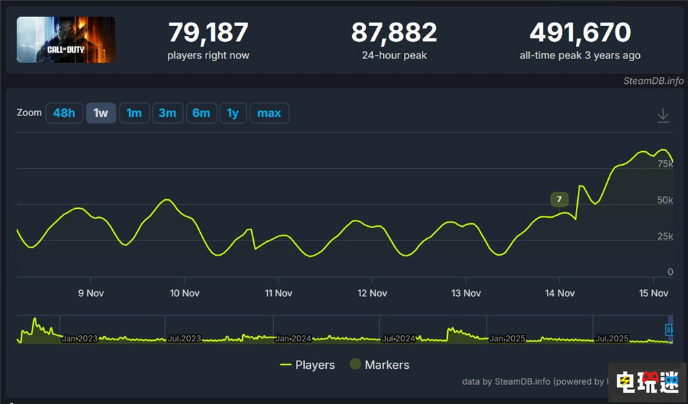 《使命召唤：黑色行动7》Steam首发表现低迷 战役体验不佳 PC游戏 Steam 黑色行动7 使命召唤 STEAM/Epic  第2张