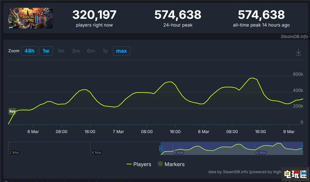 《杀戮尖塔2》首发Steam峰值突破57.4万 开发商称“完全惊呆”了 PC游戏 Steam 杀戮尖塔2 STEAM/Epic  第2张