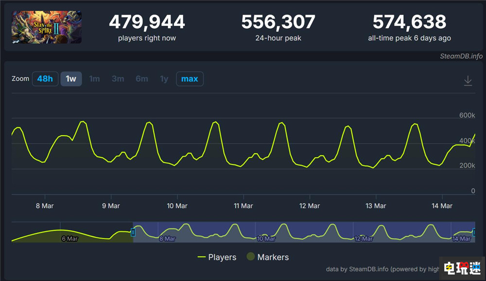 《杀戮尖塔2》首发销量突破300万份 后续将支持创意工坊 Roguelike 肉鸽游戏 PC游戏 Steam 杀戮尖塔2 STEAM/Epic 第3张 《杀戮尖塔2》首发销量突破300万份 后续将支持创意工坊 Roguelike 肉鸽游戏 PC游戏 Steam 杀戮尖塔2 STEAM/Epic 第3张