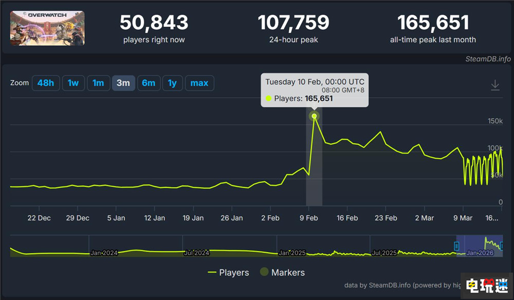 《守望先锋》Steam玩家评价回暖 总监称团队感到十分自豪 暴雪娱乐 英雄射击 Steam 守望先锋 STEAM/Epic 第4张 《守望先锋》Steam玩家评价回暖 总监称团队感到十分自豪 暴雪娱乐 英雄射击 Steam 守望先锋 STEAM/Epic 第4张