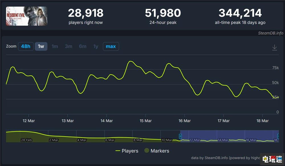 卡普空社长称PC将成为领先的游戏平台 Steam PC游戏 街头霸王 生化危机 怪物猎人 卡普空 STEAM/Epic  第4张