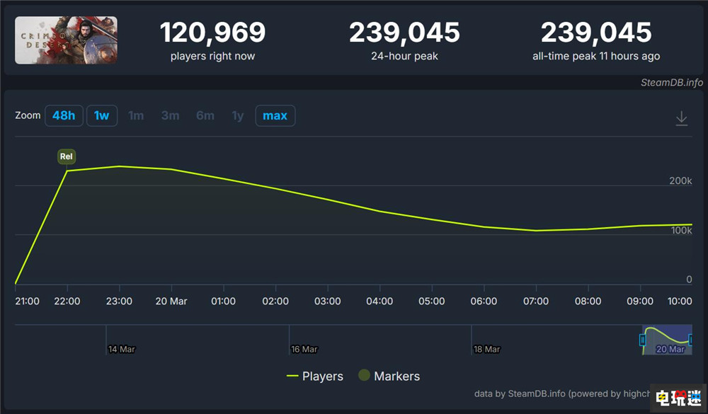 《红色沙漠》Steam首发峰值近24万 玩家评价“褒贬不一” 开放世界游戏 单机游戏 PC游戏 Steam 红色沙漠 STEAM/Epic  第2张