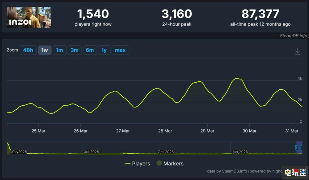 《云族裔》开发商负责人坦言开放世界太难做了 模拟人生 生活模拟游戏 inZOI 云族裔 电玩迷资讯  第4张