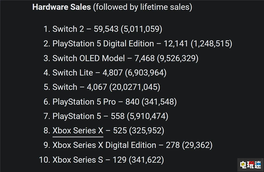 索尼PS5第三轮涨价后日本销量断崖下跌 日版主机 主机销量 PS5 Pro PS5 索尼 电玩迷资讯 第2张 索尼PS5第三轮涨价后日本销量断崖下跌 日版主机 主机销量 PS5 Pro PS5 索尼 电玩迷资讯 第2张