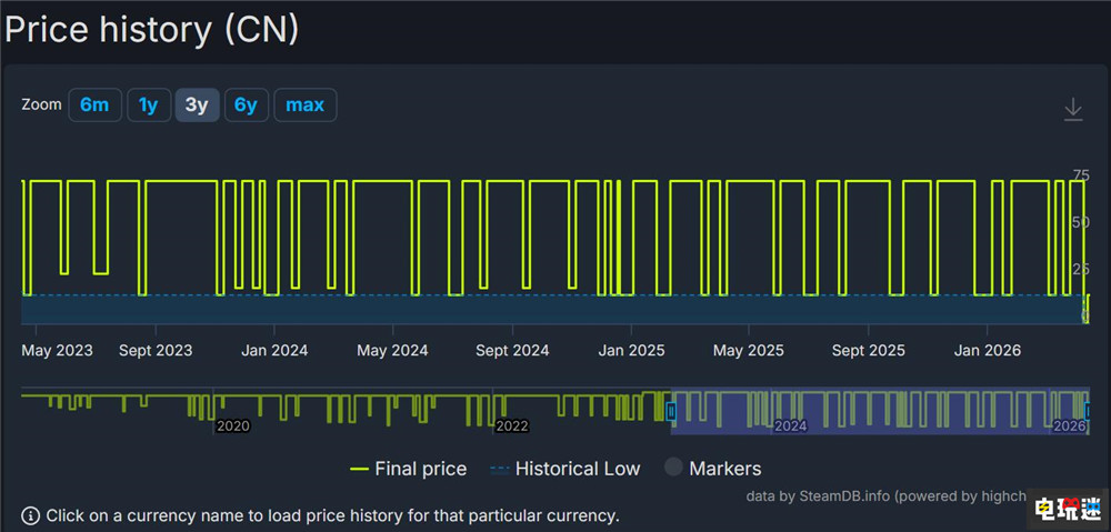 V社或为Steam添加30天价格查询功能 防被刺 PC游戏 Valve Steam STEAM/Epic  第4张